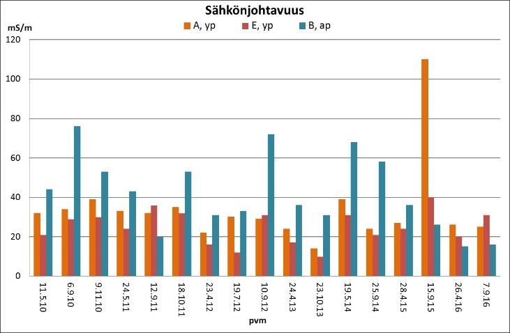 pisteiden NH 4 -N-pitoisuudet ovat vaihdelleet vuosina 2010 2016 välillä < 5 1100 (14 000) µg/l ja alapuolisen pisteen pitoisuudet ovat olleet välillä 2,4 20000 µg/l. Kuva 3.