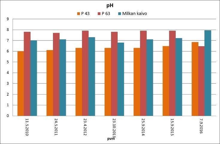 kaatopaikan vaikutuksista pisteen P43 pohjaveden laatuun. Pitoisuudet ovat vaihdelleet havaintoputkissa välillä 3,1 200 mg/l.