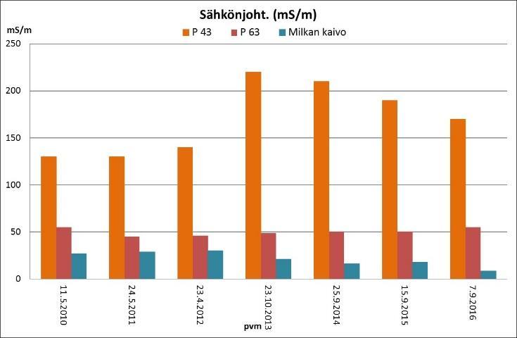 Pohjaveden ph, sähkönjohtavuus sekä kloridi- ja happipitoisuudet vuosina 2010 2016.