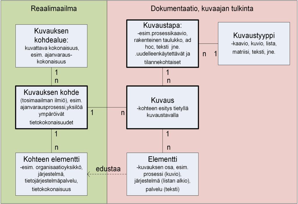 Ydinkäsitteitä Määrittely Selvitys Kohdealue Kuvaus Linjaus Vaatimus Tarve