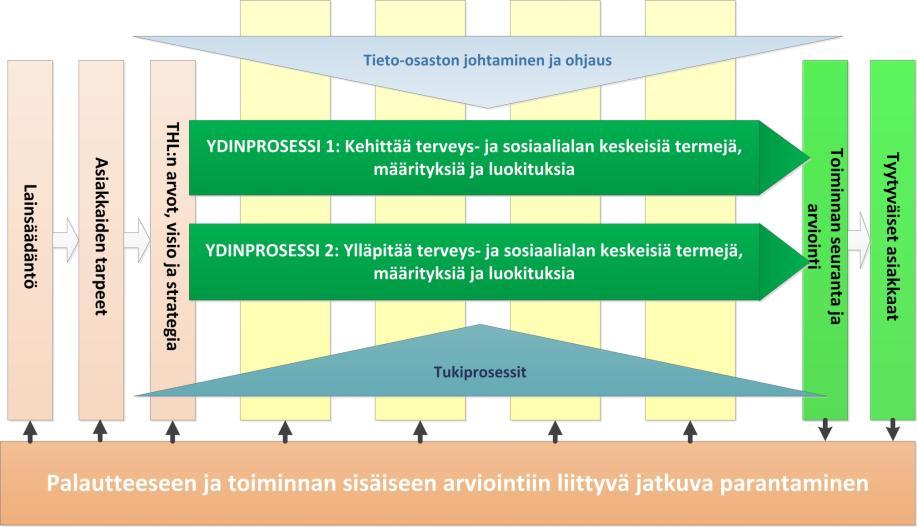 Koodistopalvelun pääprosessit 23.9.