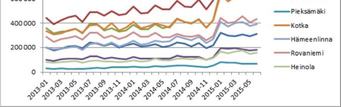 Mikkelin ja Hämeenlinnan käyriä vertailtaessa, jossa lähtöpiste on sama, mutta kehitys on sitten erkaantunut Mikkelin eduksi.