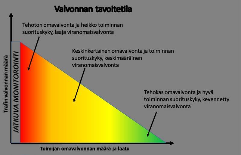 3.2 Suorituskyky- ja riskiperusteinen toiminnanohjaus (ICAO CE-7, CE-8) 3.2.1 Toiminnanohjauksen periaatteet Suorituskyky- ja riskiperusteisessa toiminnanohjauksessa Trafi arvioi