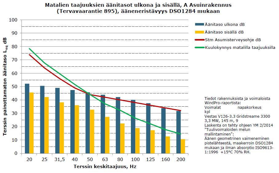 FCG SUUNNITTELU JA TEKNIIKKA OY Kaavaselostus 71 (83) juudella 50 Hz. Vaikka ääneneristävyydessä on suuria eroja matalimmilla taajuuksilla, ohjearvon ylittyminen on hyvin epätodennäköistä.