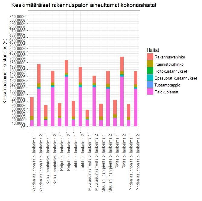 4. Määräaikaiset palotarkastukset Rakennuspalon aiheuttama keskimääräinen haitta Haitan määrä ja jakauma vaihtelee voimakkaasti valvontakohteiden välillä: Korkeimmat kokonaishaitat Päiväkodeissa,