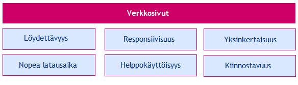 12 3.1 Löydettävyys 3.1.1 Verkkosivut Yrityksen omat verkkosivut ovat tätä päivää. Lähes poikkeuksetta kaikilla on jo omat verkkosivut ja se onkin hyvä tapa jakaa tietoa omasta yrityksestään.