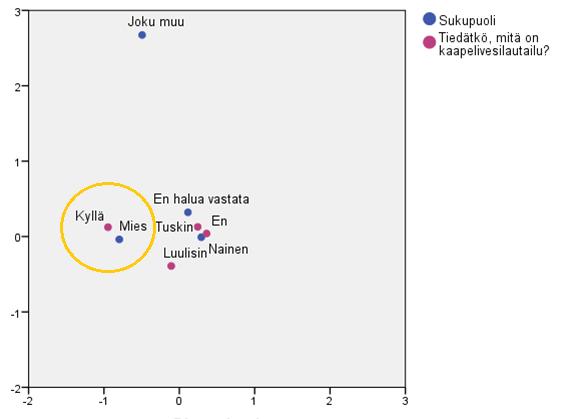 57 Liite 2 Liite 2: Tunnettuustutkimus: demografisten taustatekijöiden vaikutus kaapelivesilautailun tunnettuuteen Tiedätkö, mitä on kaapelivesilautailu?