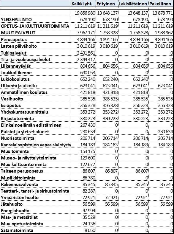 Taulukko 2: Kunnan non-sote -palvelut (1000 euroa) jaoteltuina erityiseen, lakisääteiseen ja pakolliseen toimintaan Kunnille jäävien tehtävien bruttomenot olivat vuonna 2015 19,9 mrd. euroa. Tästä 56 % meni opetus- ja kulttuuritoimintaan (11,2 mrd.