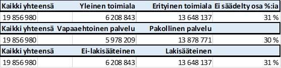 Ei-lakisääteisten palveluiden merkitys kokonaisuudesta on melko pieni.