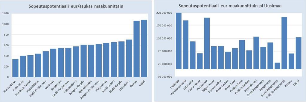 Kuntatyypin mukaan suurin asukaskohtainen sopeutuspotentiaali on maaseutumaisissa kunnissa, pienin taajaan asutuissa kunnissa. Kaupunkimaisissa kunnissa sopeutuspotentiaali on absoluuttisesti suurin.