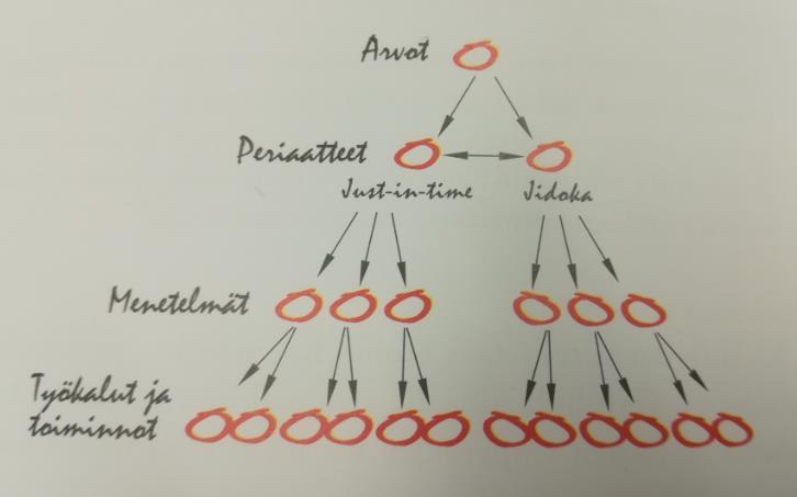 18 Kuva 3. Arvot, periaatteet, menetelmät ja työkalut ja toiminnot (Modig et al., 2016, s. 138). Modig et al. (2016, s.