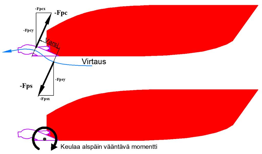 23 Kuva 8. Virtauksesta aiheutuva vääntömomentti Tarkastellaan ilmiötä lähemmin ja voidaan todeta sen olevan sama kuin paineen jakautumisen kaarevassa putkessa.