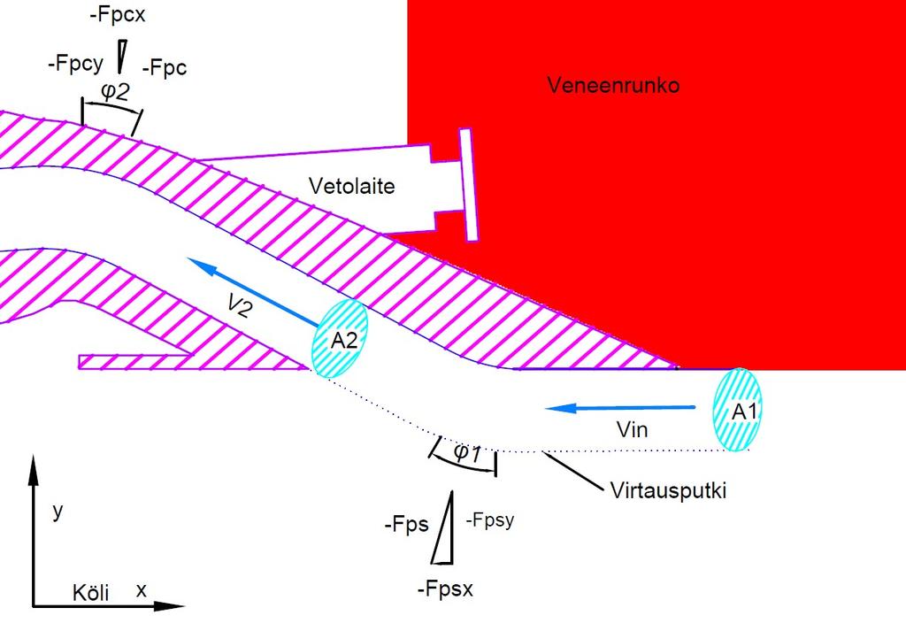 V = Virtausnopeus (m/s) ϕ = Taitoksen kulma ( ) 24 Tällä yhtälöllä voidaan periaatteessa määrittää kummankin voiman -Fps ja -Fpc suuruudet.