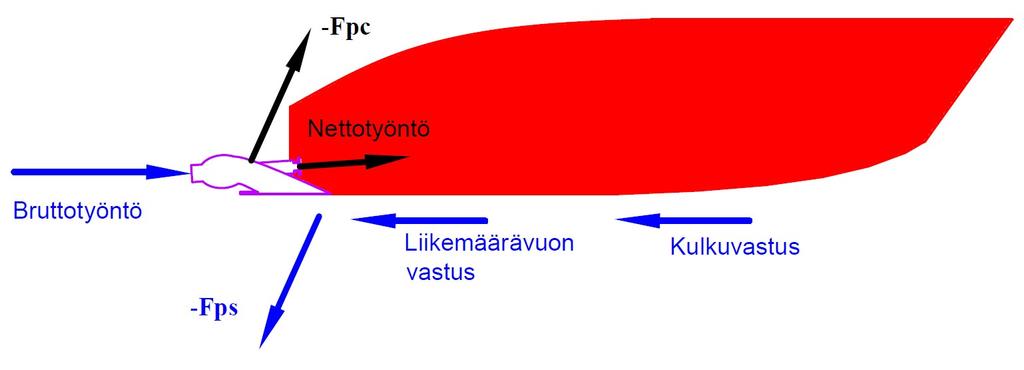 26 Kuva 10. Eteenpäin ajettaessa syntyvät voimat. Yllä oleva kuva (Kuva 10) selventää eteenpäin ajettaessa syntyvät voimat ja vastukset.