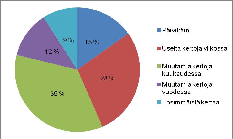 laiseni suositteli ja Työkaverit suositteli. Kaksi vastaajista ilmoitti kuulleensa radiosta ja muutama kertoi olevansa bussimatkalla.