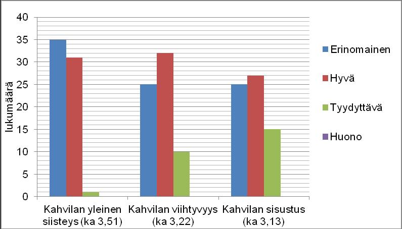 tukseen vastaajat olivat vähiten tyytyväisiä, mikä ilmeni jo keskiarvoista. Sisustus sai myös eniten arvosanoja tyydyttävä. 42 Kuvio 20.