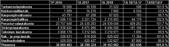 Verotuloissa ennakoitiin 1,9 %:n eli noin 200 teuron kasvua. Valtionosuuksiin kirjattiin 255 teuron lasku.