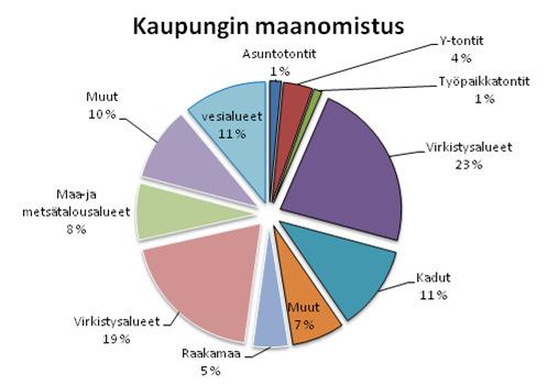 4 ESPOON KAUPUNGIN METSÄNHOITO Espoon kaupunki omisti vuoden 2011 lopussa Espoon alueella sadan hehtaarin tarkkuudella yhteensä 12 100 hehtaaria maata (Kuvio 1).