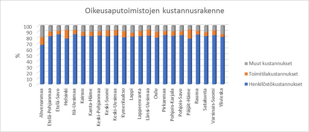 Edellä kuvatun valossa voidaan edelleen määritellä kustannusvastaavuus oikeusaputoiminnassa ja erityisesti ns. täyden korvauksen toimeksiannoissa.