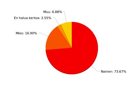 Vastausmäärät vaihtelevat kysymysten välillä vain yhden kysymyksen ollessa pakollinen. 24 6.1.1 Perustiedot Ensimmäinen kysymys oli vastaajan sukupuolesta.