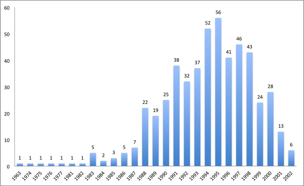 25 KUVIO 5. Vuosilukujakauma Kysymykseen vastasi 511 henkilöä. Vastanneista valtaosa oli syntynyt vuosien 1988 2000 välillä (kuvio 5).