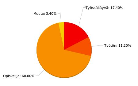 Tämän opinnäytetyön lopusta voi halutessaan tarkastella paikkakuntien välistä jakautumista (liite 2; liite 3). KUVIO 6.