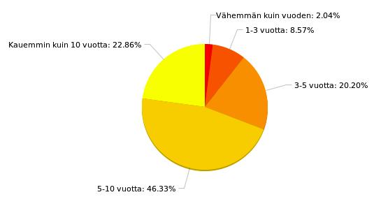 27 Kuten kuviosta 7 nähdään, yli puolet vastaajista oli opiskelijoita. Naisista opiskelijaksi ilmoitti itsensä 68,92 %.