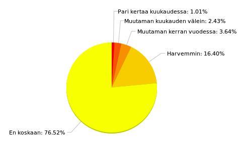 32 sen sijaan kukaan ei pelannut kerran tai edes pari kertaa kuukaudessa. 79,52 %:ia 83:sta miehestä ei harrastanut larppausta.