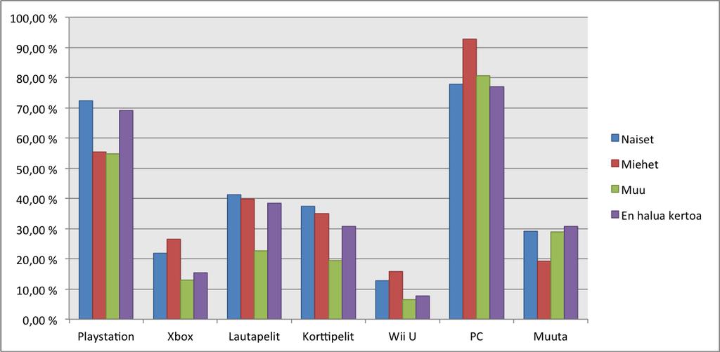Toiseksi yleisimmin mainitaan Wii-videopelikonsoli. Se kuitenkin sai vain 23 mainintaa. KUVIO 17. Pelialustojen ja -välineiden suosio Naisilla tietokone sekä Playstation olivat lähes tasoissa.