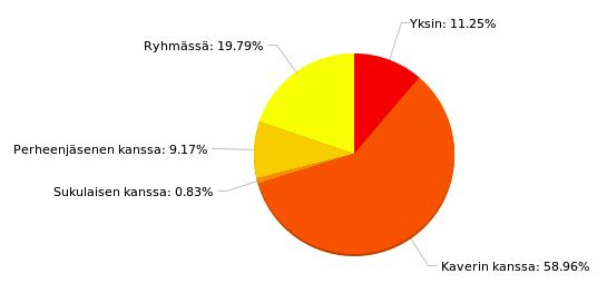 lekseen muun kuin naisen tai miehen, osallistui yksin vain 6,67 % vastanneista. Kaikilla kuitenkin loppujen lopuksi kaverin kanssa osallistuminen oli suosituin vaihtoehto. 39 KUVIO 23.