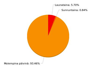 Koska haluttiin tietää, mikä näistä oli suosituin vaihtoehto, seuraavassa kysymyksessä kysyttiin, minä päivinä vastaaja yleensä osallistuu.