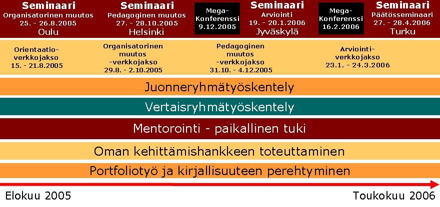 1.3 Koulutuksen rakenne TieVie-asiantuntija (15 op) rakentuu neljästä lähiseminaarista, neljästä verkkojaksosta, kahdesta megakonferenssista, juonne- ja vertaisryhmätyöskentelystä, kirjallisuuteen