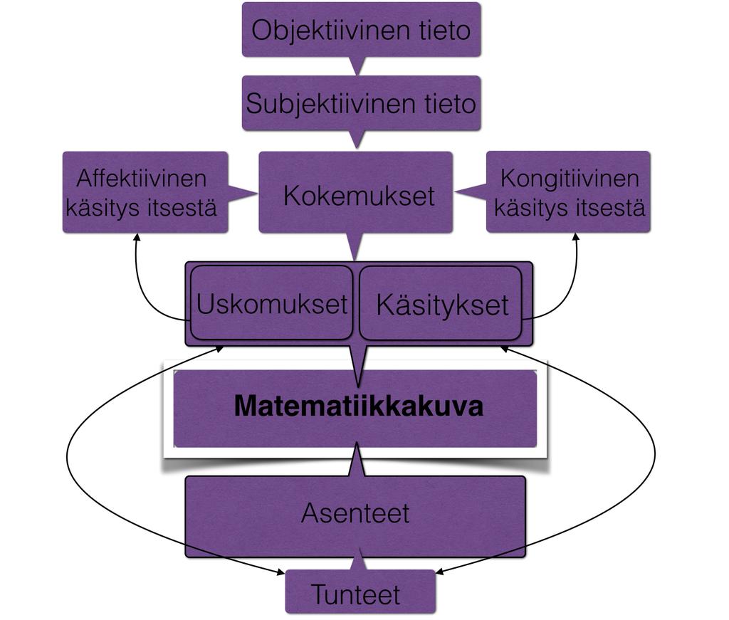 Kuva 1 Opiskelijan matematiikkakuvaan vaikuttavat tekijät.