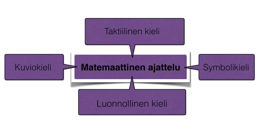 Kuva 2 Matemaattisen ajattelun ilmaisuun käytettävät kielet (Joutsenlahti & Rättyä, 2015).