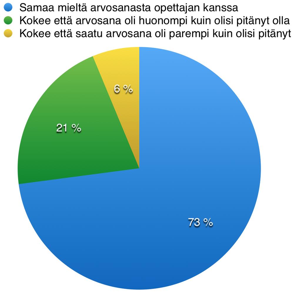 mat noudata Gaussin käyrää. Kyselyssä opiskelijoilta myös kysyttiin, olivatko he tyytyväisiä saamaansa arvosanaan, vai olisiko arvosanan heidän mielestään kuulunut olla jokin muu.