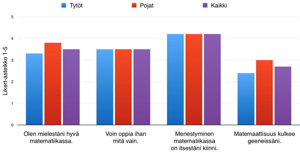 kert asteikko 1-5 kuvastaa, kuinka vahvasti opiskelijat ovat samaa mieltä väitteiden kanssa (1 = täysin erimieltä... 5 = täysin samaa mieltä).