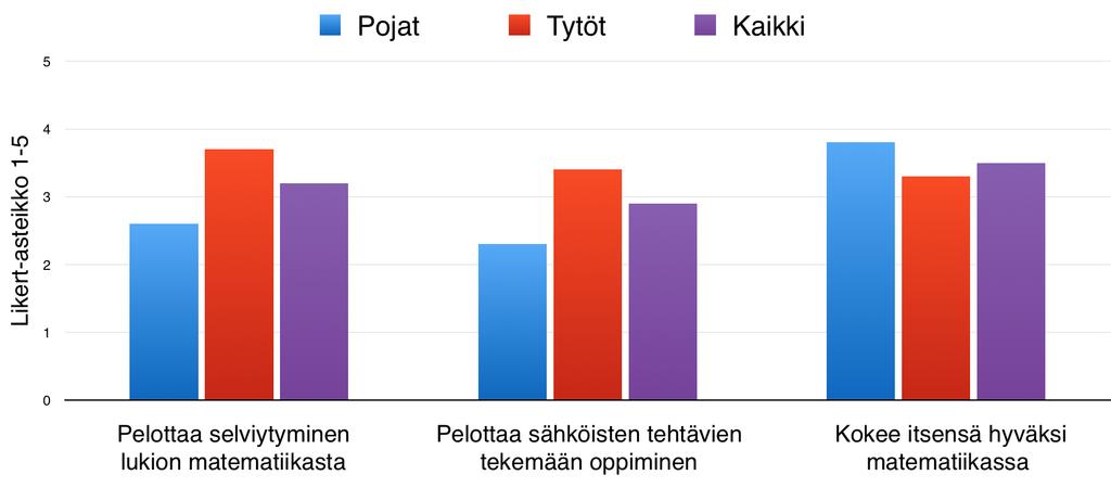 Kuviosta näkyy selkeästi, että kohderyhmän opiskelijat uskovat matematiikassa menestymisen olevan itsestä kiinni (moodi 4), eikä eroa ole sukupuolten välillä.