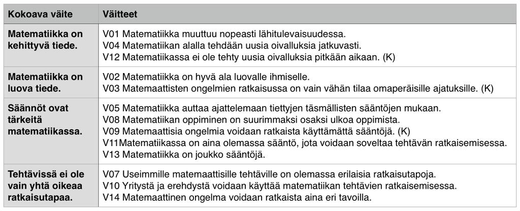 Opetusta ja opiskelua koskevat väitteet on käsitelty yksinään kohdassa: 5. Matematiikan opetus ja oppiminen Seuraavaksi esitetään tulokset yksi kategoria kerrallaan.