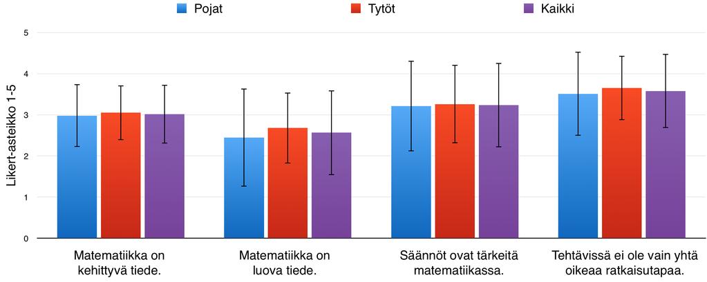 Kuva 15 Keskiarvot ja keskihajonnat opiskelijoiden uskomuksista koskien matematiikkaa tieteenä (1 = täysin erimieltä... 5 = täysin samaa mieltä).