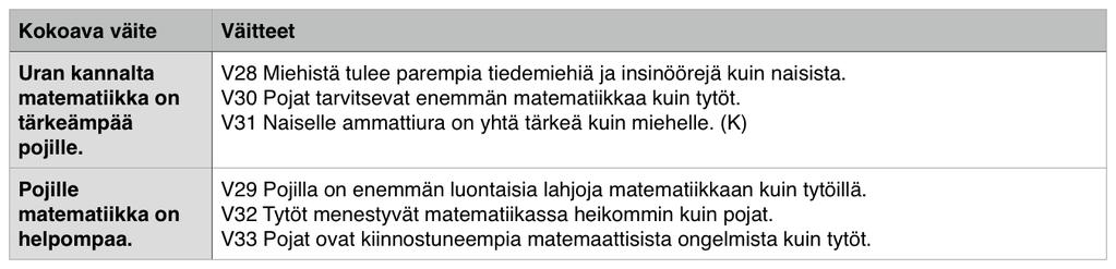 .. 5 = täysin samaa mieltä). Kyselyyn vastanneiden opiskelijoiden suhde matematiikkaan ei merkittävästi eroa tyttöjen ja poikien välillä.