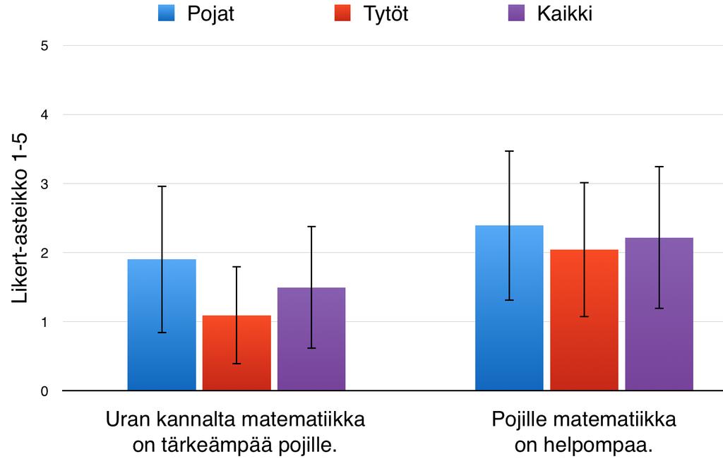 Jokainen kyselyyn vastanneista opiskelijoista oli eri mieltä sen kanssa, että naiselle ammattiura ei olisi yhtä tärkeä kuin miehelle.