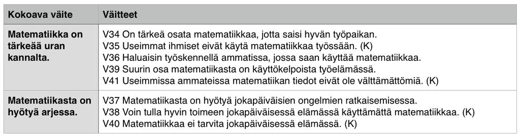 Kyselyyn vastanneista opiskelijoista (N = 48) kukaan ei ollut täysin eri mieltä siitä, etteikö matematiikasta olisi hyötyä jokapäiväisten ongelmien ratkaisussa ja että suurin osa matematiikasta on