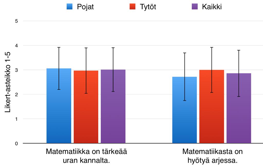 Yksikään opiskelijoista ei ollut täysin samaa mieltä siitä, että matematiikkaa ei tarvitse jokapäiväisessä elämässä ja etteivätkö matematiikan taidot olisi välttämättömiä useimmissa ammateissa.