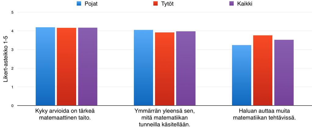 Kuva 19 Keskiarvot ja keskihajonnat opiskelijoiden uskomuksista koskien matematiikan opetusta, N = 48, (1 = täysin erimieltä... 5 = täysin samaa mieltä).