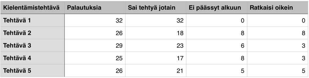 Taulukko 5 Kielentämistehtävien palautusten kappalemäärät ja laatu Tutkimustulosten yhteydessä on esitetty esimerkkiratkaisu kuhunkin tehtävään.