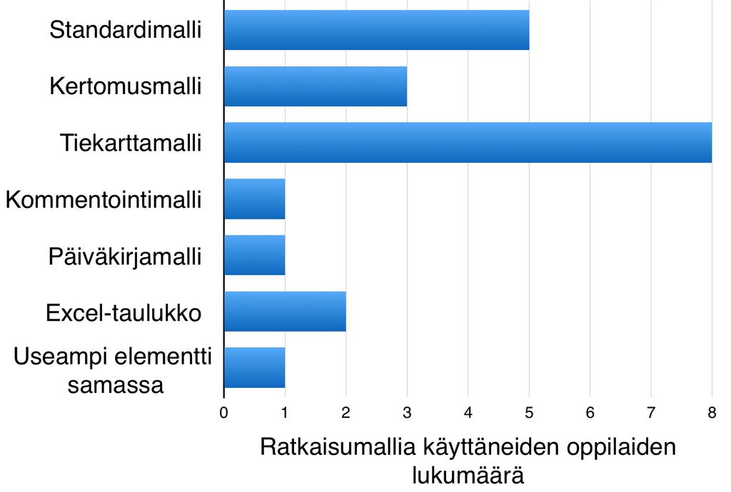 Palautuksia tuli 26 opiskelijalta, joista viidessä ilmoitettiin, ettei tehtävää osata tai ymmärretä. Oikean vastauksen antoi viisi opiskelijaa.