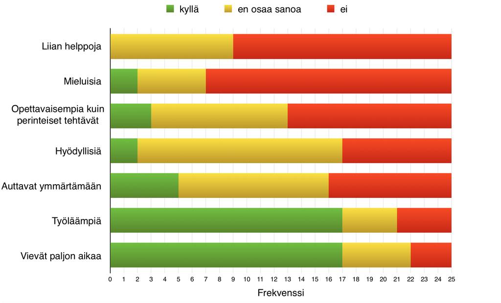 Kuva 29 Opiskelijoiden näkemyksiä kielentämistehtävistä. Palkin leveys vastaa kyseistä mieltä olevien opiskelijoiden lukumäärää (N = 25). Kokemuksiin kielentämistehtävistä vastasi 25 opiskelijaa.