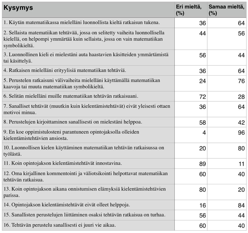 Taulukko 6 Kielentämistehtäviä koskevan kyselyn tuloksia, N = 29.