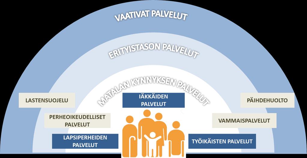 Kuva 2 Sosiaalihuollon palvelutehtävät eri palvelutasoilla Iäkkäiden, lapsiperheiden tai työikäisten palveluissa tehdään sosiaalihuoltolain tarkoittama palvelutarpeen arviointi, jossa arvioidaan