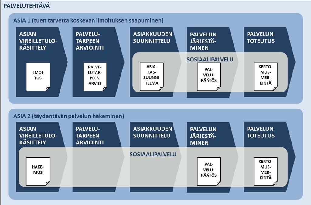 asiakastyöstä tai asiakkaan elämäntilanteesta laadittavia kertomusmerkintöjä kuin muitakin työssä tallennettavia asiakastietoja. Sosiaalipalvelu on siis ehdollisesti pakollinen metatieto.